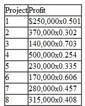 The Accentuate Consulting Firm has eight projects for which it has contracted with clients to develop computer systems and software. The firm has 35 team members it can assign to the projects. The firm has developed the following profit functions for each project, where xi equals the number of team members assigned to a project: These functions take into account the project completion time, cost, and probability of successful completion based on the number of team members assigned. The functions reflect the fact that profit increases but at a decreasing rate as team members are assigned. Thus, as additional team members are assigned to a project, the marginal effect decreases. Determine the optimal number of team members to assign to each project in order to maximize profit.