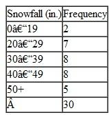 Downhill Ski Resort in Colorado has accumulated information from records of the past 30 winters regarding the measurable snowfall. This information is as follows: a. Determine the probability of each event in this frequency distribution. b. Are all the events in this distribution mutually exclusive Explain.