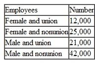 Employees in the textile industry can be segmented as follows: a. Determine the probability of each event in this distribution. b. Are the events in this distribution mutually exclusive Explain. c. What is the probability that an employee is male d. Is this experiment collectively exhaustive Explain.