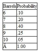 The Ramshead Pub sells a large quantity of beer every Saturday. From past sales records, the pub has determined the following probabilities for sales: Compute the expected number of barrels that will be sold on Saturday.