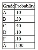 The following probabilities for grades in management science have been determined based on past records: The grades are assigned on a 4.0 scale, where an A is a 4.0, a B a 3.0, and so on. Determine the expected grade and variance for the course.