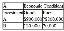 An investment firm is considering two alternative investments, A and B, under two possible future sets of economic conditions, good and poor. There is a.60 probability of good economic conditions occurring and a.40 probability of poor economic conditions occurring. The expected gains and losses under each economic type of conditions are shown in the following table: Using the expected value of each investment alternative, determine which should be selected.