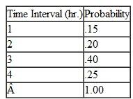 The time interval between machine breakdowns in a manufacturing firm is defined according to the following probability distribution: Determine the cumulative probability distribution and compute the expected time between machine breakdowns.