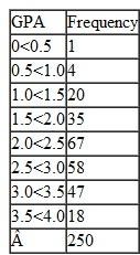 The department of management science at Tech has sampled 250 of its majors and compiled the following frequency distribution of grade point averages (on a 4.0 scale) for the previous semester: The sample mean ( x ) for this distribution is 2.5, and the sample standard deviation ( s ) is 0.72. Determine whether the student GPAs are normally distributed, using a.05 level of significance (i.e., =.05).