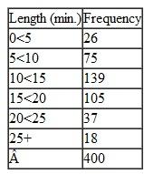 Geo-net, a cellular phone company, has collected the following frequency distribution for the length of calls outside its normal customer roaming area: The sample mean ( x ) for this distribution is 14.3 minutes, and the sample standard deviation is 3.7 minutes. Determine whether these data are normally distributed ( =.05).