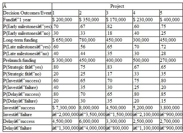 WestCom Systems Products Company develops computer systems and software products for commercial sale. Each year it considers and evaluates a number of different R D projects to undertake. It develops a road map for each project, in the form of a standardized decision tree that identifies the different decision points in the R D process from the initial decision to invest in a project's development through the actual commercialization of the final product. The first decision point in the R D process is whether to fund a proposed project for 1 year. If the decision is no, then there is no resulting cost; if the decision is yes, then the project proceeds at an incremental cost to the company. The company establishes specific short-term, early technical milestones for its projects after 1 year. If the early milestones are achieved, the project proceeds to the next phase of project development; if the milestones are not achieved, the project is abandoned. In its planning process, the company develops probability estimates of achieving and not achieving the early milestones. If the early milestones are achieved, the project is funded for further development during an extended time frame specific to a project. At the end of this time frame, a project is evaluated according to a second set of (later) technical milestones. Again, the company attaches probability estimates for achieving and not achieving these later milestones. If the later milestones are not achieved, the project is abandoned. If the later milestones are achieved, technical uncertainties and problems have been overcome, and the company next assesses the project's ability to meet its strategic business objectives. At this stage, the company wants to know if the eventual product coincides with the company's competencies and whether there appears to be an eventual, clear market for the product. It invests in a product prelaunch to ascertain the answers to these questions. The outcomes of the prelaunch are that either there is a strategic fit or there is not, and the company assigns probability estimates to each of these two possible outcomes. If there is not a strategic fit at this point, the project is abandoned and the company loses its investment in the prelaunch process. If it is determined that there is a strategic fit, then three possible decisions result: (1) The company can invest in the product's launch, and a successful or unsuccessful outcome will result, each with an estimated probability of occurrence; (2) the company can delay the product's launch and at a later date decide whether to launch or abandon; and (3) if it launches later, the outcomes are success or failure, each with an estimated probability of occurrence. Also, if the product launch is delayed, there is always a likelihood that the technology will become obsolete or dated in the near future, which tends to reduce the expected return. The following table provides the various costs, event probabilities, and investment outcomes for five projects the company is considering: Determine the expected value for each project and then rank the projects accordingly for the company to consider.