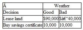 A farmer in Iowa is considering either leasing some extra land or investing in savings certificates at the local bank. If weather conditions are good next year, the extra land will give the farmer an excellent harvest. However, if weather conditions are bad, the farmer will lose money. The savings certificates will result in the same return, regardless of the weather conditions. The return for each investment, given each type of weather condition, is shown in the following payoff table: Select the best decision, using the following decision criteria: a. Maximax b. Maximin