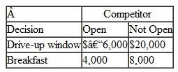 The owner of the Burger Doodle Restaurant is considering two ways to expand operations: open a drive-up window or serve breakfast. The increase in profits resulting from these proposed expansions depends on whether a competitor opens a franchise down the street. The possible profits from each expansion in operations, given both future competitive situations, are shown in the following payoff table:    Select the best decision, using the following decision criteria. a. Maximax b. Maximin