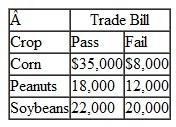 A farmer in Georgia must decide which crop to plant next year on his land: corn, peanuts, or soybeans. The return from each crop will be determined by whether a new trade bill with Russia passes the Senate. The profit the farmer will realize from each crop, given the two possible results on the trade bill, is shown in the following payoff table:    Determine the best crop to plant, using the following decision criteria. a. Maximax b. Maximin c. Minimax regret d. Hurwicz ( =.3)
