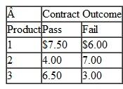 A company must decide now which of three products to make next year to plan and order proper materials. The cost per unit of producing each product will be determined by whether a new union labor contract passes or fails. The cost per unit for each product, given each contract result, is shown in the following payoff table: Determine which product should be produced, using the following decision criteria. a. Minimin b. Minimax