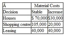 The owner of the Columbia Construction Company must decide between building a housing development, constructing a shopping center, and leasing all the company's equipment to another company. The profit that will result from each alternative will be determined by whether material costs remain stable or increase. The profit from each alternative, given the two possibilities for material costs, is shown in the following payoff table:    Determine the best decision, using the following decision criteria. a. Maximax b. Maximin c. Minimax regret d. Hurwicz ( =.2) e. Equal likelihood