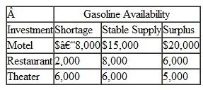 A local real estate investor in Orlando is considering three alternative investments: a motel, a restaurant, or a theater. Profits from the motel or restaurant will be affected by the availability of gasoline and the number of tourists; profits from the theater will be relatively stable under any conditions. The following payoff table shows the profit or loss that could result from each investment: Determine the best investment, using the following decision criteria. a. Maximax b. Maximin c. Minimax regret d. Hurwicz ( =.4) e. Equal likelihood