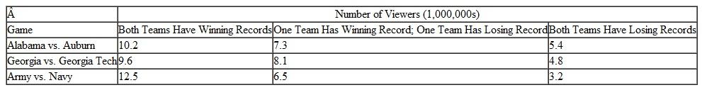 A television network is attempting to decide during the summer which of the following three football games to televise on the Saturday following Thanksgiving Day: Alabama versus Auburn, Georgia versus Georgia Tech, or Army versus Navy. The estimated viewer ratings (millions of homes) for the games depend on the win-loss records of the six teams, as shown in the following payoff table: Determine the best game to televise, using the following decision criteria. a. Maximax b. Maximin c. Equal likelihood