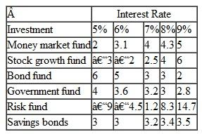 Ann Tyler has come into an inheritance from her grandparents. She is attempting to decide among several investment alternatives. The return after 1 year is primarily dependent on the interest rate during the next year. The rate is currently 7%, and Ann anticipates that it will stay the same or go up or down by at most two points. The various investment alternatives plus their returns ($10,000s), given the interest rate changes, are shown in the following table: Determine the best investment, using the following decision criteria. a. Maximax b. Maximin c. Equal likelihood