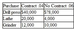 A machine shop owner is attempting to decide whether to purchase a new drill press, a lathe, or a grinder. The return from each will be determined by whether the company succeeds in getting a government military contract. The profit or loss from each purchase and the probabilities associated with each contract outcome are shown in the following payoff table: Compute the expected value for each purchase and select the best one.