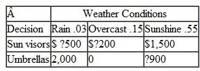 A concessions manager at the Tech versus A M football game must decide whether to have the vendors sell sun visors or umbrellas. There is a 30% chance of rain, a 15% chance of overcast skies, and a 55% chance of sunshine, according to the weather forecast in College Junction, where the game is to be held. The manager estimates that the following profits will result from each decision, given each set of weather conditions: a. Compute the expected value for each decision and select the best one. b. Develop the opportunity loss table and compute the expected opportunity loss for each decision.