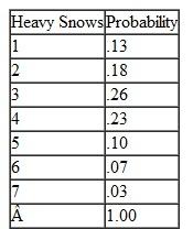 Allen Abbott has a wide-curving, uphill driveway leading to his garage. When there is a heavy snow, Allen hires a local carpenter, who shovels snow on the side in the winter, to shovel his driveway. The snow shoveler charges $30 to shovel the driveway. Following is a probability distribution of the number of heavy snows each winter: Allen is considering purchasing a new self-propelled snowblower for $625 that would allow him, his wife, or his children to clear the driveway after a snow. Discuss what you think Allen's decision should be and why.