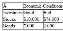 An investor must decide between two alternative investments-stocks and bonds. The return for each investment, given two future economic conditions, is shown in the following payoff table: What probability for each economic condition would make the investor indifferent to the choice between stocks and bonds