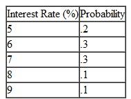 In Problem, Ann Tyler, with the help of a financial newsletter and some library research, has been able to assign probabilities to each of the possible interest rates during the next year, as follows: Using expected value, determine her best investment decision. Problem Ann Tyler has come into an inheritance from her grandparents. She is attempting to decide among several investment alternatives. The return after 1 year is primarily dependent on the interest rate during the next year. The rate is currently 7%, and Ann anticipates that it will stay the same or go up or down by at most two points. The various investment alternatives plus their returns ($10,000s), given the interest rate changes, are shown in the following table: Determine the best investment, using the following decision criteria. a. Maximax b. Maximin c. Equal likelihood