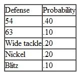 In Problem, the Tech coaches have reviewed game films and have determined the following probabilities that State will use each of its defenses: a. Using expected value, rank Tech's plays from best to worst. b. During the actual game, a situation arises in which Tech has a third down and 10 yards to go, and the coaches are 60% certain State will blitz, with a 10% chance of any of the other four defenses. What play should Tech run Is it likely the team will make the first down Problem The Tech football coaching staff has six basic offensive plays it runs every game. Tech has an upcoming game against State on Saturday, and the Tech coaches know that State employs five different defenses. The coaches have estimated the number of yards Tech will gain with each play against each defense, as shown in the following payoff table: a. If the coaches employ an offensive game plan, they will use the maximax criterion. What will be their best play b. If the coaches employ a defensive plan, they will use the maximin criterion. What will be their best play c. What will be their best offensive play if State is equally likely to use any of its five defenses