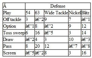 In Problem, the Tech coaches have reviewed game films and have determined the following probabilities that State will use each of its defenses: a. Using expected value, rank Tech's plays from best to worst. b. During the actual game, a situation arises in which Tech has a third down and 10 yards to go, and the coaches are 60% certain State will blitz, with a 10% chance of any of the other four defenses. What play should Tech run Is it likely the team will make the first down Problem The Tech football coaching staff has six basic offensive plays it runs every game. Tech has an upcoming game against State on Saturday, and the Tech coaches know that State employs five different defenses. The coaches have estimated the number of yards Tech will gain with each play against each defense, as shown in the following payoff table: a. If the coaches employ an offensive game plan, they will use the maximax criterion. What will be their best play b. If the coaches employ a defensive plan, they will use the maximin criterion. What will be their best play c. What will be their best offensive play if State is equally likely to use any of its five defenses