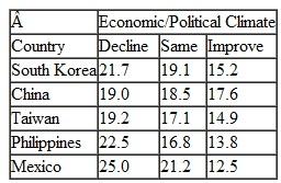 A global economist hired by Microcomp, the U.S.-based computer manufacturer in Problem, estimates that the probability that the economic and political climate overseas and in Mexico will decline during the next 5 years is.40, the probability that it will remain approximately the same is.50, and the probability that it will improve is.10. Determine the best country to construct the new facility in and the expected value of perfect information. Problem Microcomp is a U.S.-based manufacturer of personal computers. It is planning to build a new manufacturing and distribution facility in either South Korea, China, Taiwan, the Philippines, or Mexico. It will take approximately 5 years to build the necessary infrastructure (e.g., roads), construct the new facility, and put it into operation. The eventual cost of the facility will differ between countries and will even vary within countries depending on the financial, labor, and political climate, including monetary exchange rates. The company has estimated the facility cost (in $1,000,000s) in each country under three different future economic and political climates, as follows: Determine the best decision, using the following decision criteria. a. Minimin b. Minimax c. Hurwicz ( =.4) d. Equal likelihood