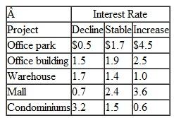 In Problem, the Place-Plus real estate development firm has hired an economist to assign a probability to each direction interest rates may take over the next 5 years. The economist has determined that there is a.50 probability that interest rates will decline, a.40 probability that rates will remain stable, and a.10 probability that rates will increase. a. Using expected value, determine the best project. b. Determine the expected value of perfect information. Problem Place-Plus, a real estate development firm, is considering several alternative development projects. These include building and leasing an office park, purchasing a parcel of land and building an office building to rent, buying and leasing a warehouse, building a strip mall, and building and selling condominiums. The financial success of these projects depends on interest rate movement in the next 5 years. The various development projects and their 5-year financial return (in $1,000,000s), given that interest rates will decline, remain stable, or increase, are shown in the following payoff table: Determine the best investment, using the following decision criteria. a. Maximax b. Maximin c. Equal likelihood d. Hurwicz ( =.3)