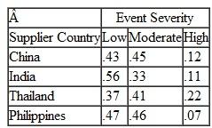 Foxcomp in Problem estimates that the probabilities of the severity of events in each of the countries are as follows: Determine the best decision for Foxcomp using expected value. Problem Foxcomp, an electronics and computer manufacturer with a global supply chain, wants to add a new supplier for some of its component parts, and the suppliers it's considering are in Taiwan, India, Thailand, and the Philippines. As part of its risk management program, Foxcomp wants to assess the possible impact of a supplier shutdown in the event of a natural disaster, such as a flood, fire, tsunami, or an earthquake. The following payoff table summarizes the losses (in millions of dollars) for an extended supplier shutdown, given different levels of event severity and recovery in each country. Determine the best decision using each of the following criteria. a. Minimin b. Minimax c. Equal likelihood d. Minimax regret