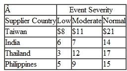 Foxcomp in Problem estimates that the probabilities of the severity of events in each of the countries are as follows: Determine the best decision for Foxcomp using expected value. Problem Foxcomp, an electronics and computer manufacturer with a global supply chain, wants to add a new supplier for some of its component parts, and the suppliers it's considering are in Taiwan, India, Thailand, and the Philippines. As part of its risk management program, Foxcomp wants to assess the possible impact of a supplier shutdown in the event of a natural disaster, such as a flood, fire, tsunami, or an earthquake. The following payoff table summarizes the losses (in millions of dollars) for an extended supplier shutdown, given different levels of event severity and recovery in each country. Determine the best decision using each of the following criteria. a. Minimin b. Minimax c. Equal likelihood d. Minimax regret