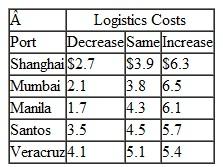 Suntrek in Problem estimates that the probabilities of future changes in global logistics costs are 0.09 that they will decrease, 0.27 that they will remain the same, and 0.64 that they will increase. Determine the best supplier for the company using expected value. Problem Suntrek, a global apparel company, is adding a new supplier for denim fabric that it uses to manufacture denim jeans, and the suppliers it's considering are located near the ports of Shanghai, Mumbai, Manila, Santos, and Veracruz. A major factor in the company's decision is transportation and shipping costs, which are dependent on several factors including port traffic, container costs, and future oil prices. The following payoff table summarizes the total monthly shipping costs (in $100,000s) for the suppliers in each of the ports, given the future state of related logistics costs. Determine the best decision using each of the following criteria. a. Minimin b. Minimax c. Equal likelihood d. Minimax regret