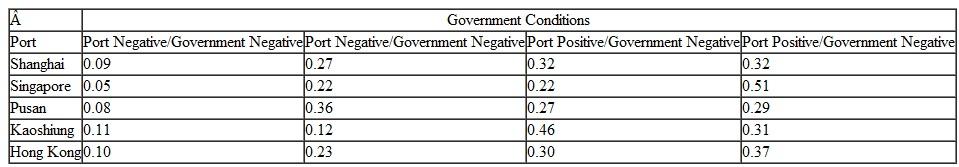 In Problem, Federated Electronics, Ltd., has hired a Washington, DC-based global trade research firm to assess the probabilities of each combination of port and government conditions for the five ports. The research firm probability estimates for the five ports are as follows: a. Using expected value, determine the best port to construct the distribution center. b. Using any decision criteria, determine the port you think would be the best location for the distribution center and justify your answer. Problem Federated Electronics, Ltd., manufactures display screens and monitors for computers and televisions, which it sells to companies around the world. It wants to construct a new warehouse and distribution center in Asia to serve emerging markets there. It has identified potential sites in the port cities Shanghai, Singapore, Pusan, Kaohsiung, and Hong Kong, and it has estimated the possible revenues for each (minus construction costs, which are higher in some cities, such as Hong Kong). At each site the projected revenues are primarily based on two factors-the economic conditions at the port, including the projected traffic, infrastructure, labor rates and availability, and expansion and modernization; and the future government situation, which includes the political stability, fees, tariffs, duties, and trade regulations. Following is a payoff table that shows the projected revenues (in $billions) for 6 years, given the four possible combinations for positive and negative port and government conditions: Determine the port city Federated should select for its new distribution center using the following decision criteria. a. Maximax b. Maximin c. Equal likelihood d. Hurwicz ( =.55)