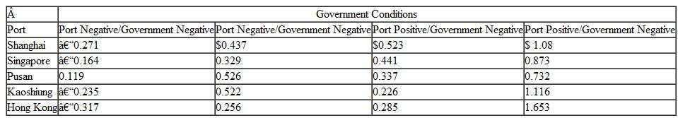In Problem, Federated Electronics, Ltd., has hired a Washington, DC-based global trade research firm to assess the probabilities of each combination of port and government conditions for the five ports. The research firm probability estimates for the five ports are as follows: a. Using expected value, determine the best port to construct the distribution center. b. Using any decision criteria, determine the port you think would be the best location for the distribution center and justify your answer. Problem Federated Electronics, Ltd., manufactures display screens and monitors for computers and televisions, which it sells to companies around the world. It wants to construct a new warehouse and distribution center in Asia to serve emerging markets there. It has identified potential sites in the port cities Shanghai, Singapore, Pusan, Kaohsiung, and Hong Kong, and it has estimated the possible revenues for each (minus construction costs, which are higher in some cities, such as Hong Kong). At each site the projected revenues are primarily based on two factors-the economic conditions at the port, including the projected traffic, infrastructure, labor rates and availability, and expansion and modernization; and the future government situation, which includes the political stability, fees, tariffs, duties, and trade regulations. Following is a payoff table that shows the projected revenues (in $billions) for 6 years, given the four possible combinations for positive and negative port and government conditions: Determine the port city Federated should select for its new distribution center using the following decision criteria. a. Maximax b. Maximin c. Equal likelihood d. Hurwicz ( =.55)