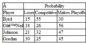 In Problem, the Bombers' management has determined the following probabilities of the occurrence of each future season outcome for each player: Compute the expected value for each player and indicate which player the team should try to sign. Problem The Oakland Bombers professional basketball team just missed making the playoffs last season and believes it needs to sign only one very good free agent to make the playoffs next season. The team is considering four players: Barry Byrd, Rayneal O'Neil, Marvin Johnson, and Michael Gordan. Each player differs according to position, ability, and attractiveness to fans. The payoffs (in $1,000,000s) to the team for each player, based on the contract, profits from attendance, and team product sales for several different season outcomes, are provided in the following table: Determine the best decision, using the following decision criteria. a. Maximax b. Maximin c. Hurwicz ( =.60) d. Equal likelihood
