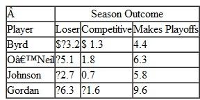 In Problem, the Bombers' management has determined the following probabilities of the occurrence of each future season outcome for each player: Compute the expected value for each player and indicate which player the team should try to sign. Problem The Oakland Bombers professional basketball team just missed making the playoffs last season and believes it needs to sign only one very good free agent to make the playoffs next season. The team is considering four players: Barry Byrd, Rayneal O'Neil, Marvin Johnson, and Michael Gordan. Each player differs according to position, ability, and attractiveness to fans. The payoffs (in $1,000,000s) to the team for each player, based on the contract, profits from attendance, and team product sales for several different season outcomes, are provided in the following table: Determine the best decision, using the following decision criteria. a. Maximax b. Maximin c. Hurwicz ( =.60) d. Equal likelihood