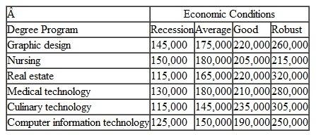In Problem, the director of career advising at Orange Community College has paid a small fee to a local investment firm to indicate a probability for each future economic condition over the next 5 years. The firm estimates that there is a.20 probability of a recession, a.40 probability that the economy will be average, a.30 probability that the economy will be good, and a.10 probability that it will be robust. Using expected value determine the best degree program in terms of projected income. If you were the director of career advising, which degree program would you recommend Problem The director of career advising at Orange Community College wants to use decision analysis to provide information to help students decide which 2-year degree program they should pursue. The director has set up the following payoff table for six of the most popular and successful degree programs at OCC that shows the estimated 5-year gross income ($) from each degree for four future economic conditions: Determine the best degree program in terms of projected income, using the following decision criteria: a. Maximax b. Maximin c. Equal likelihood d. Hurwicz ( =.50)