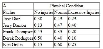 In Problem, the Blue Sox general manager has asked a superscout to assign a probability to each of the three states of nature for the pitchers during the next 10 years. The scout estimates there is a.10 probability that these pitchers at this stage of their careers will have no injuries, a.60 probability that they will have a career with the normal number of injuries, and a.30 probability that they will have excessive injuries. a. Using expected value, determine the best pitcher to sign. b. Given the following 10-year contract price for each pitcher (in $ millions), which would you recommend signing c. Suppose that the general manager asked the superscout to determine the probabilities of each state of nature for each individual pitcher, and the results were as follows: Determine the expected number of wins for each pitcher, and combined with the contract price in part b, indicate which pitcher you would recommend signing. Problem The Blue Sox American League baseball team is going to enter the free-agent market over the winter to sign a new starting pitcher. They are considering five prospects who will enter the free-agent market. All five pitchers are in their mid-20s, have been in the major leagues for approximately 5 years, and have been relatively successful. The team's general manager has compiled a lot of information about the pitchers from scouting reports and their playing histories since high school. He has developed a chart projecting how many wins each pitcher will likely have during the next 10 years, given three possible future states of nature: the pitchers will be relatively injury free, they will have a normal career with injuries, or they will have excessive injuries, as shown in the following payoff table: Determine the best pitcher to sign, using the following decision criteria: a. Maximax b. Maximin c. Equal likelihood d. Hurwicz ( =.35)