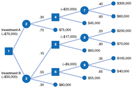 Given the following sequential decision tree, determine which is the optimal investment, A or B: