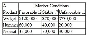 The Miramar Company in Problem is considering contracting with a market research firm to do a survey to determine future market conditions. The results of the survey will indicate either positive or negative market conditions. There is a.60 probability of a positive report, given favorable conditions; a.30 probability of a positive report, given stable conditions; and a.10 probability of a positive report, given unfavorable conditions. There is a.90 probability of a negative report, given unfavorable conditions; a.70 probability, given stable conditions; and a.40 probability, given favorable conditions. Using decision tree analysis and posterior probability tables, determine the decision strategy the company should follow, the expected value of the strategy, and the maximum amount the company should pay the market research firm for the survey results. Problem The Miramar Company is going to introduce one of three new products: a widget, a hummer, or a nimnot. The market conditions (favorable, stable, or unfavorable) will determine the profit or loss the company realizes, as shown in the following payoff table: a. Compute the expected value for each decision and select the best one. b. Develop the opportunity loss table and compute the expected opportunity loss for each product. c. Determine how much the firm would be willing to pay to a market research firm to gain better information about future market conditions.