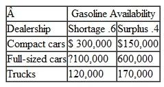 The Friendlys in Problem are considering hiring a petroleum analyst to determine the future availability of gasoline. The analyst will report that either a shortage or a surplus will occur. The probability that the analyst will indicate a shortage, given that a shortage actually occurs is.90; the probability that the analyst will indicate a surplus, given that a surplus actually occurs is.70. a. Determine the decision strategy the Friendlys should follow, the expected value of this strategy, and the maximum amount the Friendlys should pay for the analyst's services. b. Compute the efficiency of the sample information for the Friendly car dealership. Problem Fenton and Farrah Friendly, husband-and-wife car dealers, are soon going to open a new dealership. They have three offers: from a foreign compact car company, from a U.S. producer of fullsized cars, and from a truck company. The success of each type of dealership will depend on how much gasoline is going to be available during the next few years. The profit from each type of dealership, given the availability of gas, is shown in the following payoff table: Determine which type of dealership the couple should purchase.