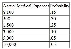 Tech has three health care plans for its faculty and staff to choose from, as follows: Plan 1-monthly cost of $32, with a $500 deductible; the participants pay the first $500 of medical costs for the year; the insurer pays 90% of all remaining expenses. Plan 2-monthly cost of $5 but a deductible of $1,200, with the insurer paying 90% of medical expenses after the insurer pays the first $1,200 in a year. Plan 3-monthly cost of $24, with no deductible; the participants pay 30% of all expenses, with the remainder paid by the insurer. Tracy McCoy, an administrative assistant in the management science department, estimates that her annual medical expenses are defined by the following probability distribution: Determine which medical plan Tracy should select.