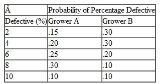 The Valley Wine Company purchases grapes from one of two nearby growers each season to produce a particular red wine. It purchases enough grapes to produce 3,000 bottles of the wine. Each grower supplies a certain portion of poor-quality grapes, resulting in a percentage of bottles being used as fillers for cheaper table wines, according to the following probability distribution:    The two growers charge different prices for their grapes and, because of differences in taste, the company charges different prices for its wine, depending on which grapes it uses. Following is the annual profit from the wine produced from each grower's grapes for each percentage defective:    Use decision tree analysis to determine from which grower the company should purchase grapes.