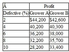 The Valley Wine Company purchases grapes from one of two nearby growers each season to produce a particular red wine. It purchases enough grapes to produce 3,000 bottles of the wine. Each grower supplies a certain portion of poor-quality grapes, resulting in a percentage of bottles being used as fillers for cheaper table wines, according to the following probability distribution:    The two growers charge different prices for their grapes and, because of differences in taste, the company charges different prices for its wine, depending on which grapes it uses. Following is the annual profit from the wine produced from each grower's grapes for each percentage defective:    Use decision tree analysis to determine from which grower the company should purchase grapes.