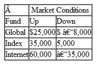 Ellie Daniels has $200,000 and is considering three mutual funds for investment-a global fund, an index fund, and an Internet stock fund. During the first year of investment, Ellie estimates that there is a.70 probability that the market will go up and a.30 probability that the market will go down. Following are the returns on her $200,000 investment at the end of the year under each market condition: At the end of the first year, Ellie will either reinvest the entire amount plus the return or sell and take the profit or loss. If she reinvests, she estimates that there is a.60 probability the market will go up and a.40 probability the market will go down. If Ellie reinvests in the global fund after it has gone up, her return on her initial $200,000 investment plus her $25,000 return after 1 year will be $45,000. If the market goes down, her loss will be $15,000. If she reinvests after the market has gone down, her return will be $34,000, and her loss will be $17,000. If Ellie reinvests in the index fund after the market has gone up, after 2 years her return will be $65,000 if the market continues upward, but only $5,000 if the market goes down. Her return will be $55,000 if she reinvests and the market reverses itself and goes up after initially going down, and it will be $5,000 if the market continues to go down. If Ellie invests in the Internet fund, she will make $60,000 if the market goes up, but she will lose $35,000 if it goes down. If she reinvests as the market continues upward, she will make an additional $100,000; but if the market reverses and goes down, she will lose $70,000. If she reinvests after the market has initially gone down, she will make $65,000, but if the market continues to go down, she will lose an additional $75,000. Using decision tree analysis, determine which fund Ellie should invest in and its expected value.