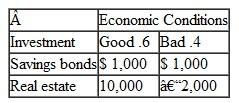 A young couple has $5,000 to invest in either savings bonds or a real estate deal. The expected return on each investment, given good and bad economic conditions, is shown in the following payoff table: The expected value of investing in savings bonds is $1,000, and the expected value of the real estate investment is $5,200. However, the couple decides to invest in savings bonds. Explain the couple's decision in terms of the utility they might associate with each investment.