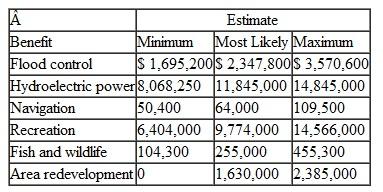 The U.S. Army Corps of Engineers has historically constructed dams on various rivers in the southeastern United States. Its primary instrument for evaluating and selecting among many projects under consideration is benefit-cost analysis. The Corps estimates both the annual benefits deriving from a project in several different categories and the annual costs and then divides the total benefits by the total costs to develop a benefit-cost ratio. This ratio is then used by the Corps and Congress to compare numerous projects under consideration and select those for funding. A benefit-cost ratio greater than 1.0 indicates that the benefits are greater than the costs; and the higher a project's benefit-cost ratio, the more likely it is to be selected over projects with lower ratios. The Corps is evaluating a project to construct a dam over the Spradlin Bluff River in southwest Georgia. The Corps has identified six traditional areas in which benefits will accrue: flood control, hydroelectric power, improved navigation, recreation, fish and wildlife, and area commercial redevelopment. The Corps has made three estimates (in dollars) for each benefit-a minimum possible value, a most likely value, and a maximum benefit value. These benefit estimates are as follows: There are two categories of costs associated with a construction project of this type-the total capital cost, annualized over 100 years (at a rate of interest specified by the government), and annual operation and maintenance costs. The cost estimates for this project are as follows: Using Crystal Ball, determine a simulated mean benefit-cost ratio and standard deviation. What is the probability that this project will have a benefit-cost ratio greater than 1.0