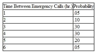 The Hoylake Rescue Squad receives an emergency call every 1, 2, 3, 4, 5, or 6 hours, according to the following probability distribution. The squad is on duty 24 hours per day, 7 days per week:    a. Simulate the emergency calls for 3 days (note that this will require a running, or cumulative, hourly clock), using the random number table. b. Compute the average time between calls and compare this value with the expected value of the time between calls from the probability distribution. Why are the results different c. How many calls were made during the 3-day period Can you logically assume that this is an average number of calls per 3-day period If not, how could you simulate to determine such an average