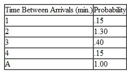 The time between arrivals of cars at the Petroco Service Station is defined by the following probability distribution:    a. Simulate the arrival of cars at the service station for 20 arrivals and compute the average time between arrivals. b. Simulate the arrival of cars at the service station for 1 hour, using a different stream of random numbers from those used in (a) and compute the average time between arrivals. c. Compare the results obtained in (a) and (b).