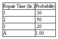 Every time a machine breaks down at the Dynaco Manufacturing Company (Problem), 1, 2, or 3 hours are required to fix it, according to the following probability distribution: a. Simulate the repair time for 20 weeks and then compute the average weekly repair time. b. If the random numbers that are used to simulate breakdowns per week are also used to simulate repair time per breakdown, will the results be affected in any way Explain. c. If it costs $50 per hour to repair a machine when it breaks down (including lost productivity), determine the average weekly breakdown cost. d. The Dynaco Company is considering a preventive maintenance program that would alter the probabilities of machine breakdowns per week as shown in the following table: The weekly cost of the preventive maintenance program is $150. Using simulation, determine whether the company should institute the preventive maintenance program. Problem The Dynaco Manufacturing Company produces a product in a process consisting of operations of five machines. The probability distribution of the number of machines that will break down in a week follows: a. Simulate the machine breakdowns per week for 20 weeks. b. Compute the average number of machines that will break down per week.
