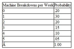 Every time a machine breaks down at the Dynaco Manufacturing Company (Problem), 1, 2, or 3 hours are required to fix it, according to the following probability distribution: a. Simulate the repair time for 20 weeks and then compute the average weekly repair time. b. If the random numbers that are used to simulate breakdowns per week are also used to simulate repair time per breakdown, will the results be affected in any way Explain. c. If it costs $50 per hour to repair a machine when it breaks down (including lost productivity), determine the average weekly breakdown cost. d. The Dynaco Company is considering a preventive maintenance program that would alter the probabilities of machine breakdowns per week as shown in the following table: The weekly cost of the preventive maintenance program is $150. Using simulation, determine whether the company should institute the preventive maintenance program. Problem The Dynaco Manufacturing Company produces a product in a process consisting of operations of five machines. The probability distribution of the number of machines that will break down in a week follows: a. Simulate the machine breakdowns per week for 20 weeks. b. Compute the average number of machines that will break down per week.