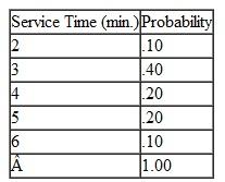 First American Bank is trying to determine whether it should install one or two drive-through teller windows. The following probability distributions for arrival intervals and service times have been developed from historical data: Assume that in the two-server system, an arriving car will join the shorter queue. When the queues are of equal length, there is a 50-50 chance the driver will enter the queue for either window. a. Simulate both the one- and two-teller systems. Compute the average queue length, waiting time, and percentage utilization for each system. b. Discuss your results in (a) and suggest the degree to which they could be used to make a decision about which system to employ.